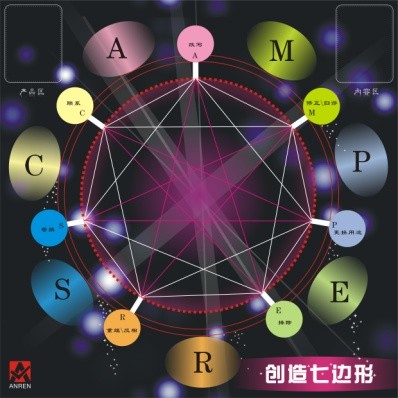 创造七边形:学习SCAMPER技术开发创造力